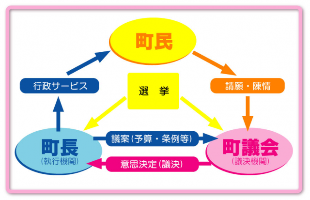 議会の役割